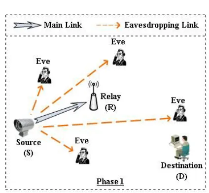 Fig. 2. The source node S is transmitting confidential message to the destination node D with the help of a relay R 
