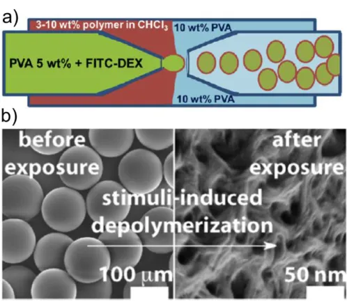 Figure 1. 24 a) Schematic illustrating the preparation of PPHA microcapsules by a 