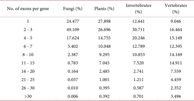 Table 1. Comparative analysis of eukaryotic genes with exons. 