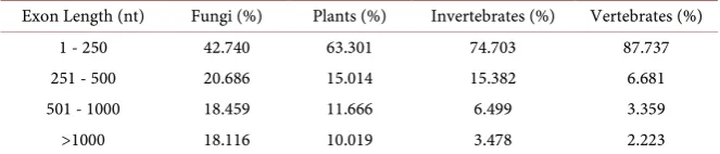 Table 2. Comparison of exon length among different species. 