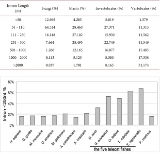 Table 3. Comparison of intron length among different species. 