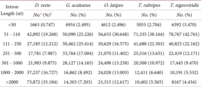 Table 4. Comparison of intron length among the teleost fishes. 