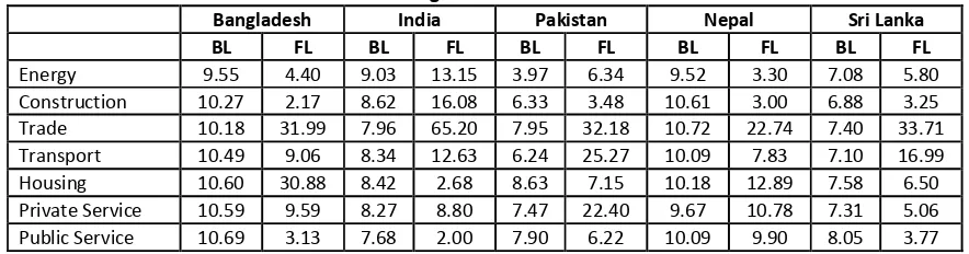 Table 10: Backward and forward linkages in the services sectors in South Asian countries 