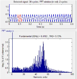 Fig e is the FFT analysis of the BL-CSC converter where it can be seen that except fundamental harmonics, all others are less than 3.5 reducing the harmonics which inturn improves the power quality of the system