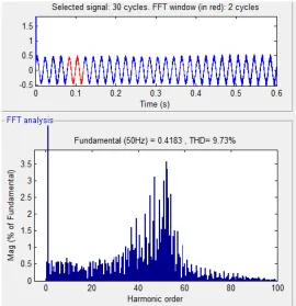 Fig e is the FFT analysis of the BL-CSC converter where it can be seen that except fundamental harmonics, all others are less than 3.5 reducing the harmonics which inturn improves the power quality of the system