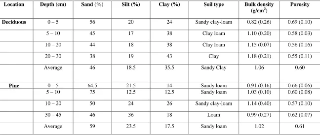 Table 2.2 General soil physical properties at different depths at the deciduous and pine forest