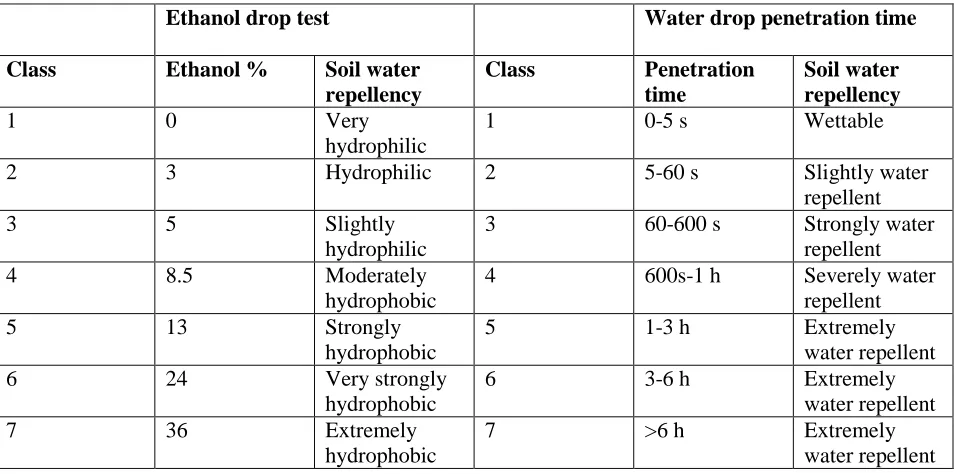 Table 2.3 Ethanol drop test and Water drop penetration time after Doerr (1998) 