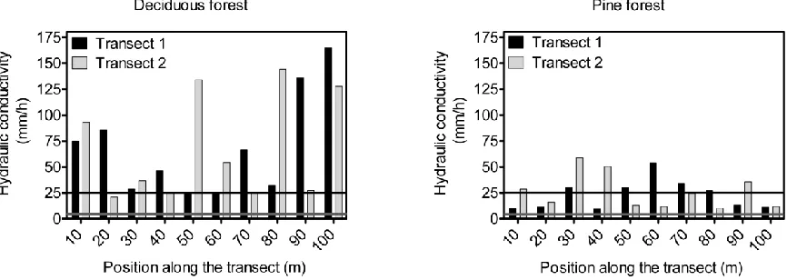 Figure 2.4 Spatial distribution of surface hydraulic conductivity (mm/h) along two transects at a) the deciduous forest and b) the pine forest