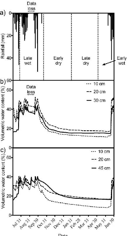 Figure 2.5 a) Daily rainfall and daily volumetric water content at b) the deciduous forest and c) the pine forest