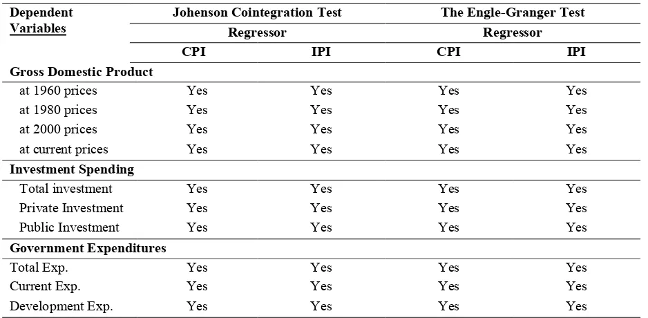 Table 3: The Cointegration Test Results  
