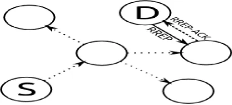 Figure 2.1: Transmission of RREQ from source to the destination   