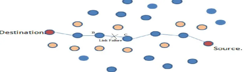 Figure 2.3: A candidate node in addition shares the same number of hops to the destination  
