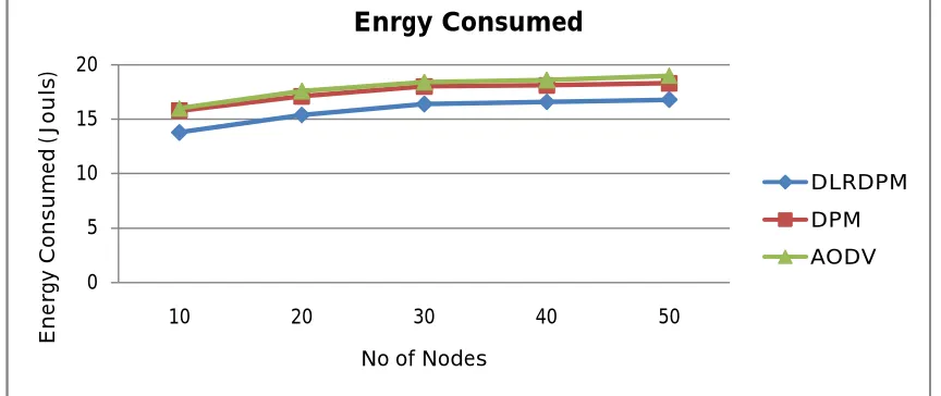 Figure below shows the total energy consumed for the three methods using the simulation scenario tabulated above