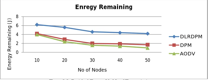 Figure 3.4 : Average end to end delay Vs No of connections  