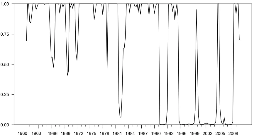 Figure 3: Smoothed Probabilities of State 2 (High Volatility Regime)–1960: QI-2009:IV 
  