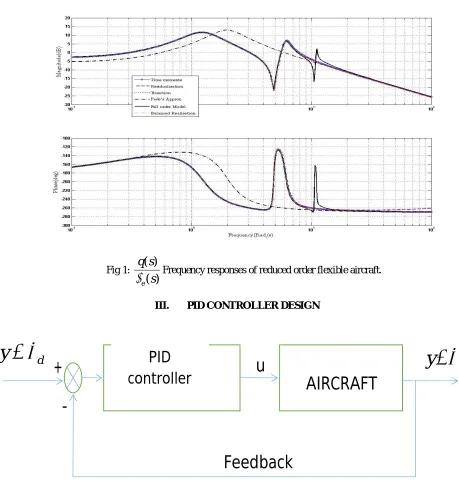 Fig 2: PID controller design block diagram   