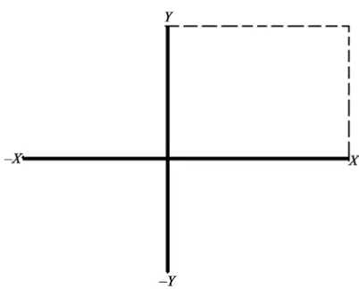 Figure 1. 2-Dimensional coordinate space. 