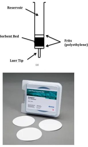 Figure   2.1(a)   The   SPE   column   is   a   common   device.   A   polypropylene   syringe   