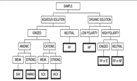 Figure   2.4.   Method   selection   guide   for   the   isolation   of   organic   compounds   from   solution   in   which   SAX   represents   strong   anion   exchanger,   SCX   represents   strong   cation   exchanger,   WCX 