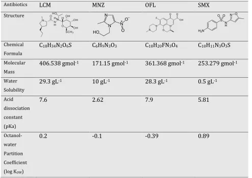 Table   2.1   General   properties   of   LCM,   MNZ,   OFL   and   SMX.   