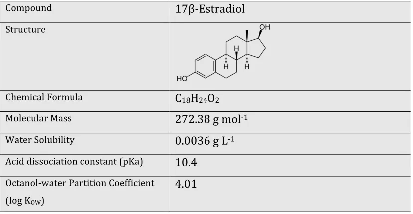Table   2.2   General   properties   of   E2.   