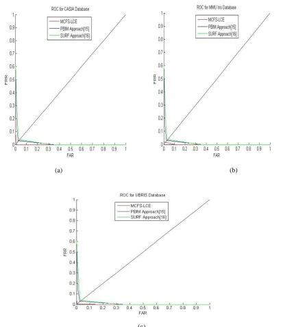 Fig. 7: Detection Error Tradeoff (DET) curves obtained for the CASIA, MMU and UBRIS databases 