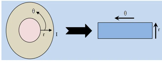 Fig.2: Daugman’s Rubber Sheet Model 