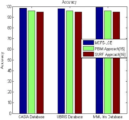 Fig. 4: Recognition performance of the proposed against existing systems [27] and [28] based Accuracy 