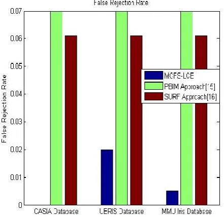Fig. 5: Recognition performance of the proposed against existing systems [27] and [28] based FRR 