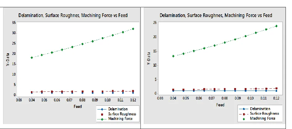 Figure 5.4 Df, Ra, Fm for the speed 72.2, 110 m /min Vs all combination of feed 