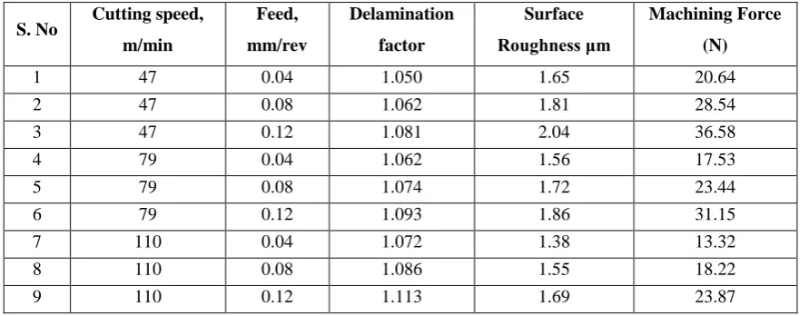 Table 3.3 Experimental observed data 