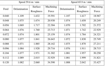 Table 5.2 Df, Ra, Fm for the speed 47, 53.3 m /min Vs all combination of feed 