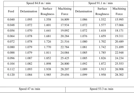 Table 5.4 Df, Ra, Fm for the speed 72.2, 78.5 m /min Vs all combination of feed 