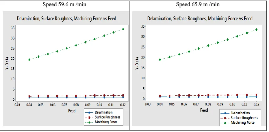 Figure 5.2 Df, Ra, Fm for the speed 47, 53.3 m /min Vs all combination of feed 
