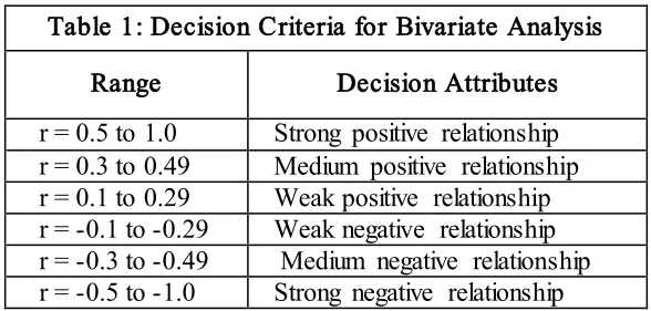 Table 1: Decision Criteria for Bivariate Analysis 