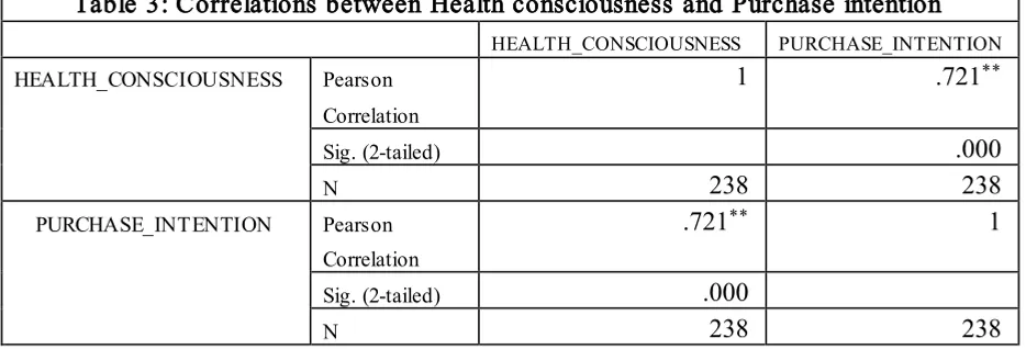 Table 3: Correlations between Health consciousness and Purchase intention 