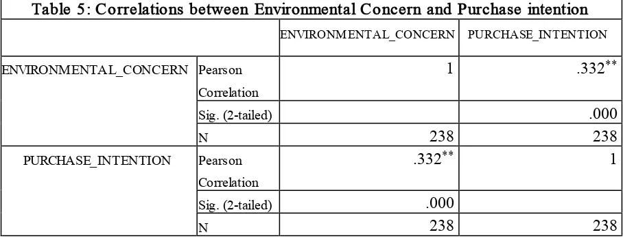 Table 5: Correlations between Environmental Concern and Purchase intention 