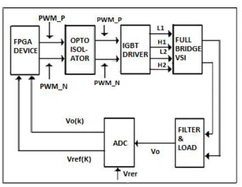 Fig. 2 Full bridge VSI with filter and load (plant) 