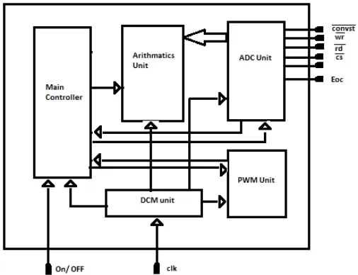 Fig. 6 Block diagram of internal modeling of system in FPGA 