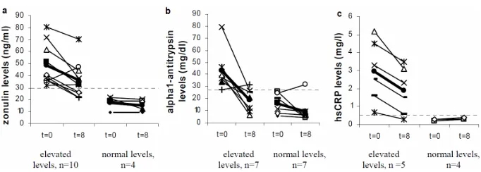 Figure 1. Effect of 8 weeks supplementation with EcologichsCRP. Normal values are indicated with a dotted line