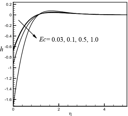 Figure 17. Distribution of concentration profiles for Ec. 