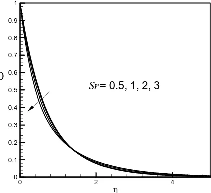 Figure 26. Distribution of velocity profiles for Sr.  