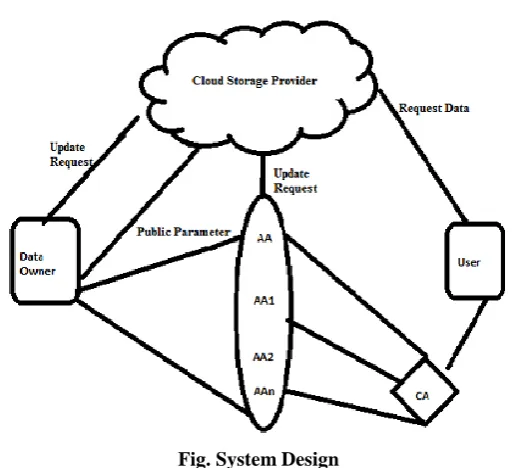 Fig. System Design 