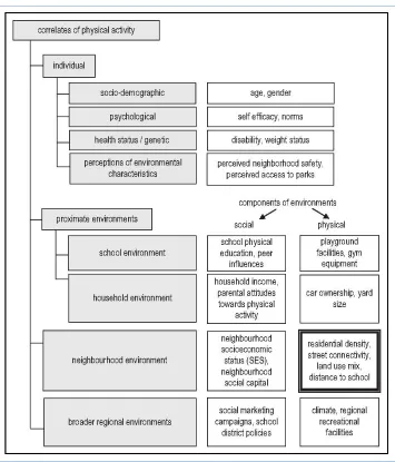 Figure 1: Ecological Classification of Child Physical Activity Correlates (van Loon and Frank, 2011: 285) 