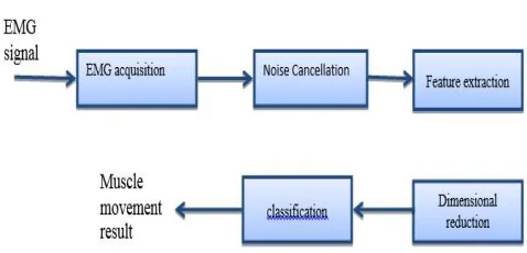 Figure 2 Block Diagram of Simulation 