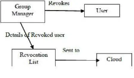 Fig No 5 Group Revocation in Cloud 
