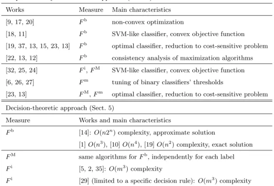 Table 3: Summary of existing EUM- and DTA-based methods (described respectively in Sect