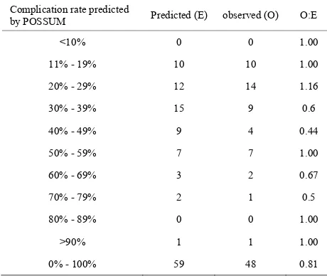 Table 5. Linear analysis of deaths predicted by POSSUM. 