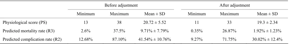 Table 6. Adjustment of the preoperative parameters. 
