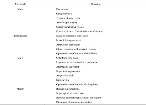 Table A3. Orthopedic complexity. 